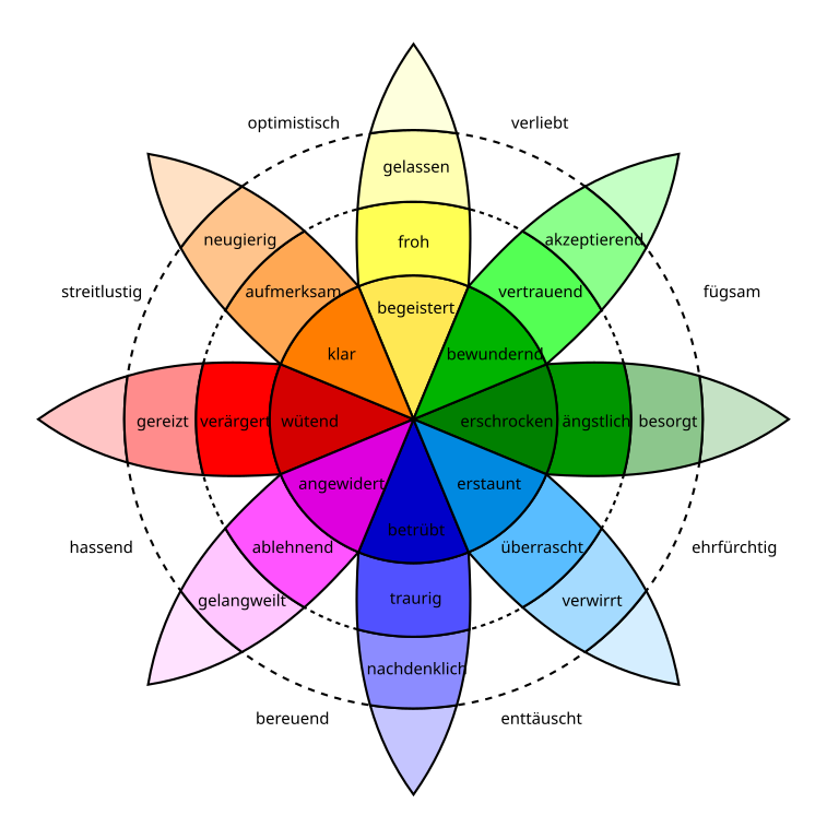 Putchik's wheel